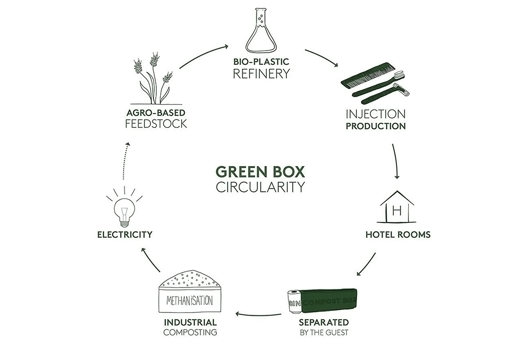 可持续便利设施套件产品设计，减少了酒店的塑料垃圾(图4)